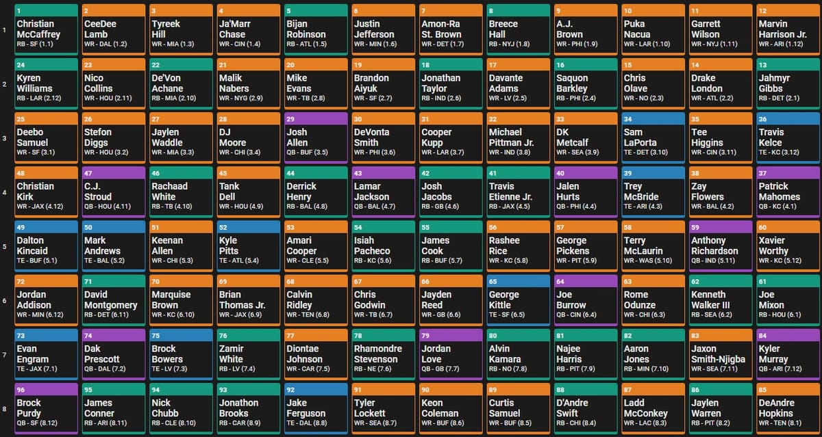 How The Best Ball Market has Changed, Rounds 1-6 (Part 1)