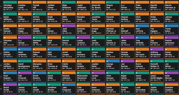 How The Best Ball Market has Changed, Rounds 1-6 (Part 1)